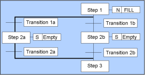 Example of a Parallel Sequence in SFC